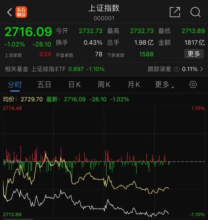 刚刚！美元崩跌，日元下挫，人民币飙升200点，全球汇市巨震，股市突然跳水！A股逼近2710点，发生了什么？-第6张图片