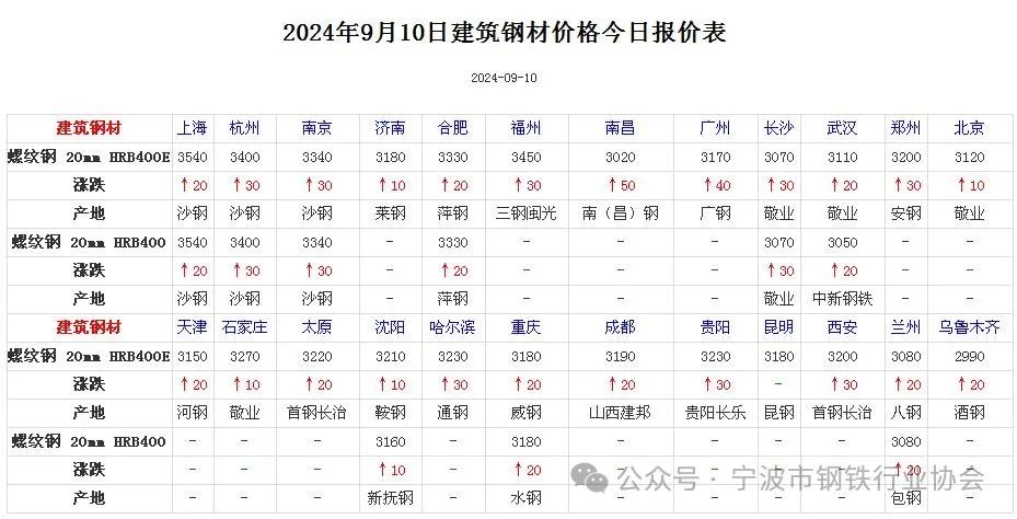 《全国主要城市钢材价格汇总》-第3张图片