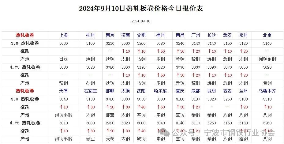 《全国主要城市钢材价格汇总》-第4张图片