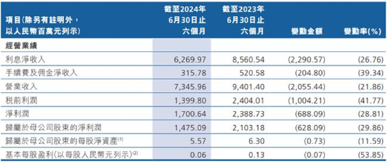 上半年营收利润双下滑超20% 万亿规模的广州农商行下步怎么走？-第1张图片