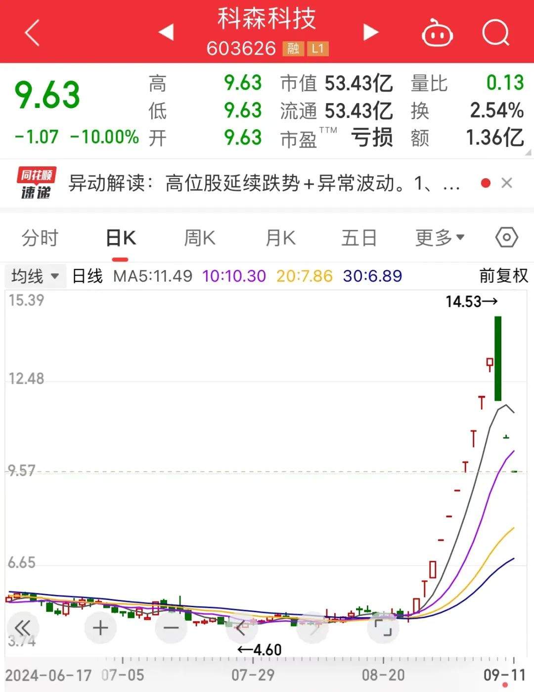 热门牛股退潮，最惨3日回撤超33%！“新材料之王”有新突破，这些概念股抗跌-第2张图片