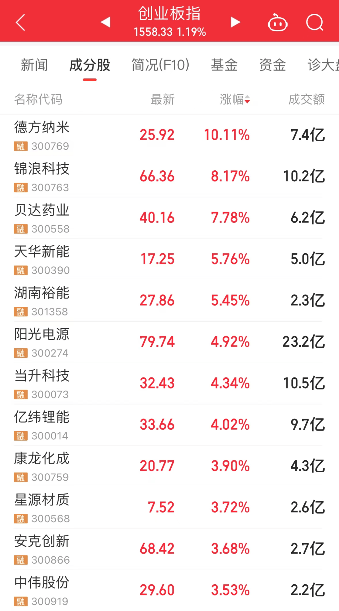 热门牛股退潮，最惨3日回撤超33%！“新材料之王”有新突破，这些概念股抗跌-第3张图片
