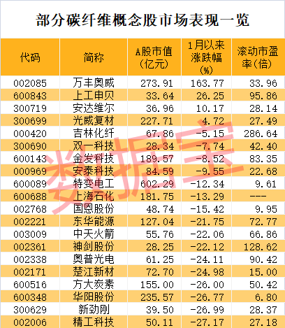 热门牛股退潮，最惨3日回撤超33%！“新材料之王”有新突破，这些概念股抗跌-第5张图片