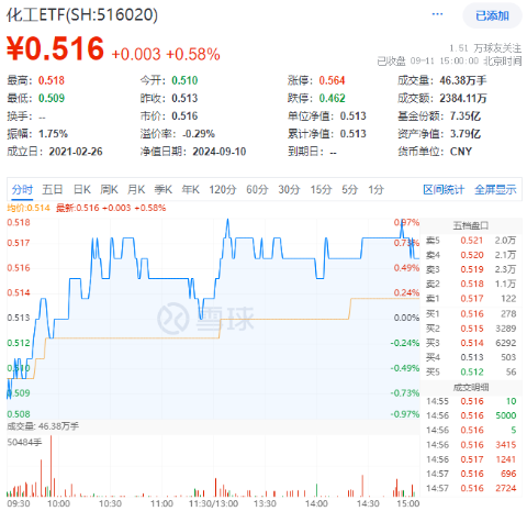 利好频出，锂电逆市大涨！化工板块大举吸金，化工ETF（516020）盘中上探0.97%，终结日线5连阴！-第1张图片