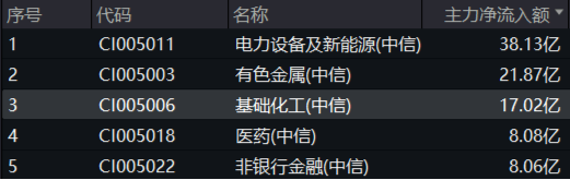 利好频出，锂电逆市大涨！化工板块大举吸金，化工ETF（516020）盘中上探0.97%，终结日线5连阴！-第2张图片