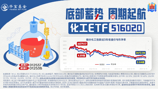 利好频出，锂电逆市大涨！化工板块大举吸金，化工ETF（516020）盘中上探0.97%，终结日线5连阴！-第3张图片
