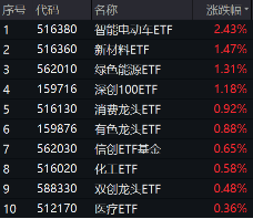 新能源赛道“热辣滚烫”，“锂王”天齐锂业罕见涨停！智能电动车ETF豪涨2.43%，有色龙头ETF逆市拉涨0.88%-第1张图片