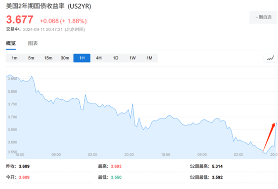 美国8月核心通胀回升，美债跌至盘中低点，美元指数短线拉升，美股期货短线走低-第2张图片