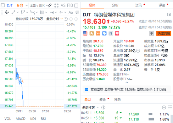 美国8月核心通胀回升，美债跌至盘中低点，美元指数短线拉升，美股期货短线走低-第4张图片