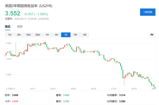 美国8月核心通胀回升，美债跌至盘中低点，美元指数短线拉升，美股期货短线走低-第8张图片