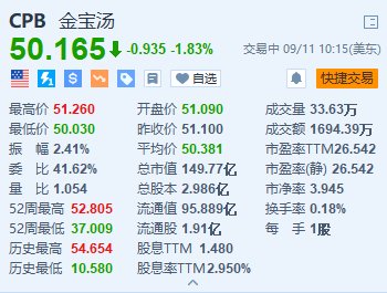金宝汤跌超1.8% 公司计划改名为金宝-第1张图片