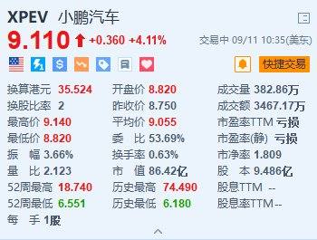 美股异动丨小鹏汽车涨超4% 近期MONA M03每日订单超2000辆-第1张图片