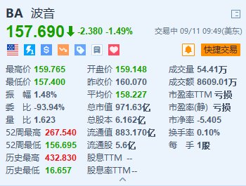 波音跌约1.5% 8月交付量较7月减少3架至40架-第1张图片