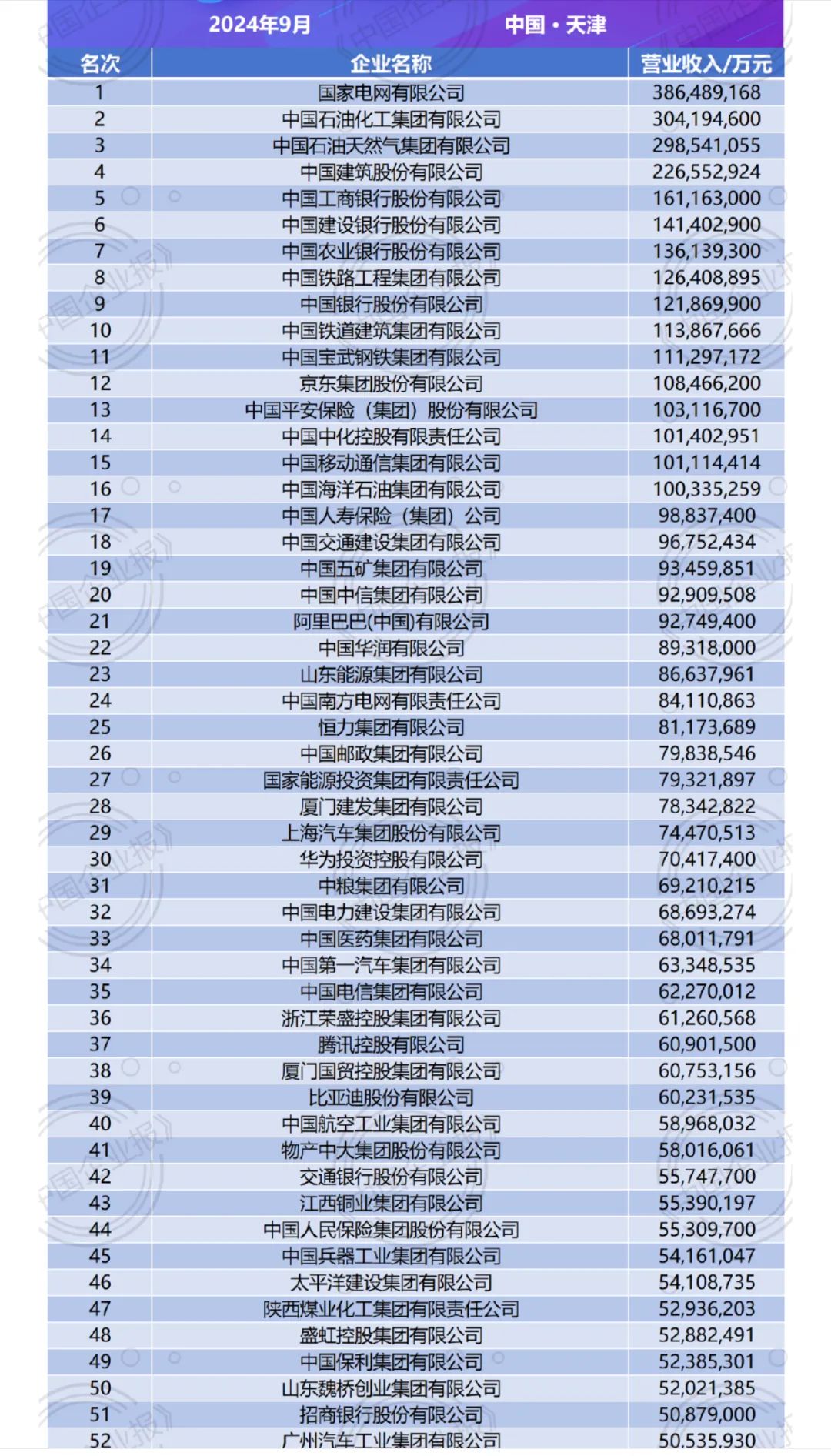 最新“中国企业500强”揭晓！这些民企跌出前100名→-第2张图片