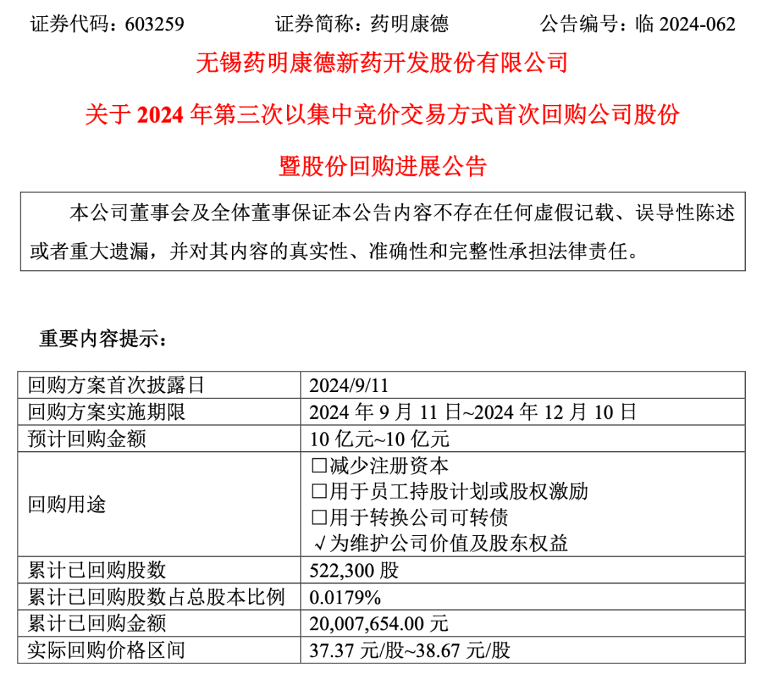 抛出10亿元回购计划后，药明康德火速出手了！-第1张图片