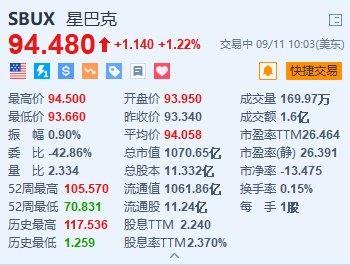 星巴克涨超1.2% 新CEO计划加倍努力改善实体店-第1张图片
