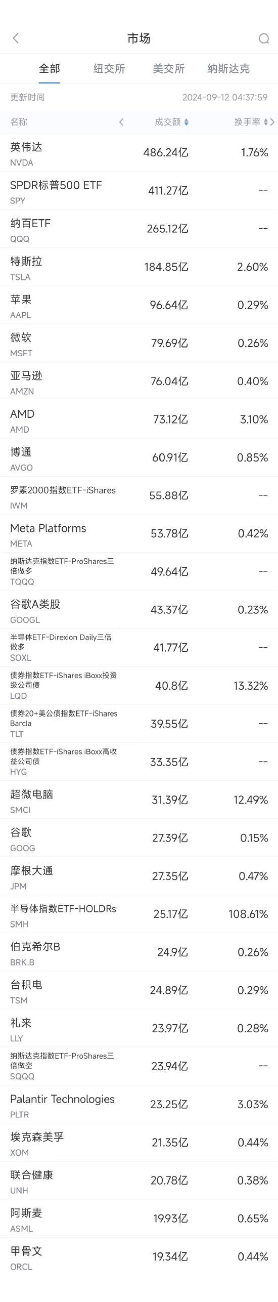 9月11日美股成交额前20：英伟达称新一代Blackwell人工智能芯片需求强劲-第1张图片