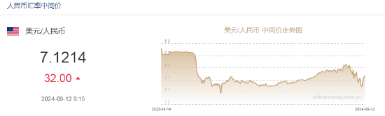 人民币中间价报7.1214，下调32点-第2张图片