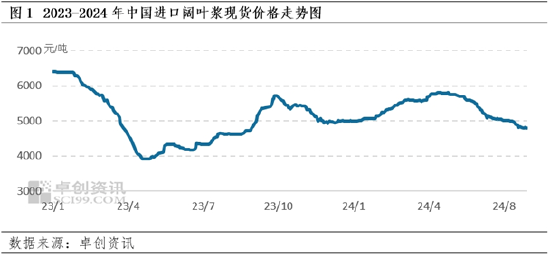 进口阔叶浆：金九银十虽至，浆价或呈先降后稳走势-第1张图片