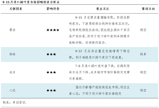 进口阔叶浆：金九银十虽至，浆价或呈先降后稳走势-第2张图片