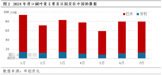 进口阔叶浆：金九银十虽至，浆价或呈先降后稳走势-第3张图片