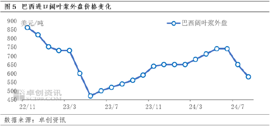 进口阔叶浆：金九银十虽至，浆价或呈先降后稳走势-第5张图片