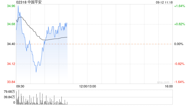 中国平安将于10月18日派发中期股息每股1.02048港元-第1张图片