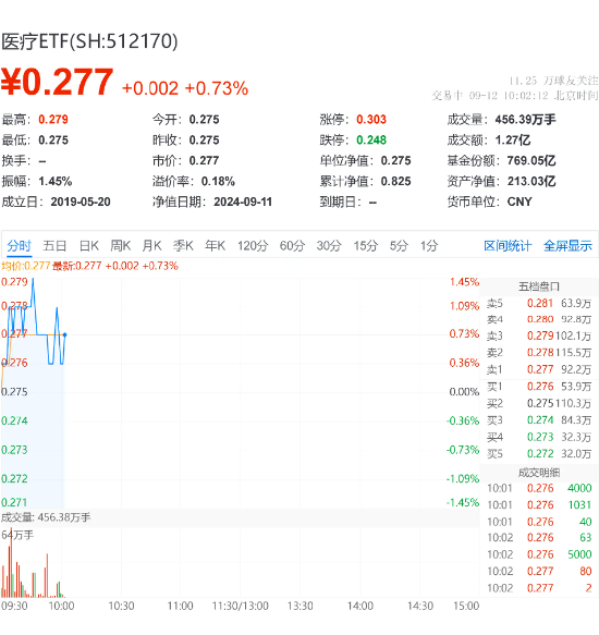 民营医院、CXO概念再度活跃，新里程、凯莱英领涨！医疗ETF（512170）盘中拉涨逾1%-第2张图片