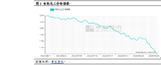 卓创资讯：PX市场“跌跌不休”为哪般？-第4张图片