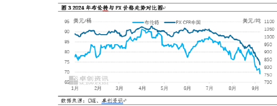 卓创资讯：PX市场“跌跌不休”为哪般？-第5张图片