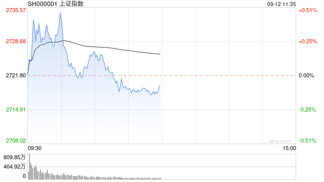 A股午评：指数冲高回落沪指跌0.05%创指涨0.32%，华为概念股集体反弹！超3000股上涨，成交3250亿；机构解读-第1张图片