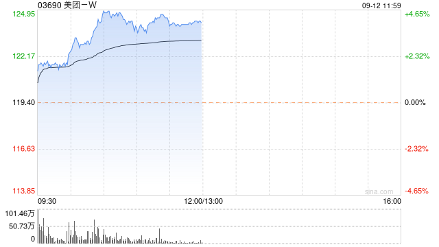 美团-W今日再涨近4% 惠誉升美团信贷评级并维持正面展望-第1张图片