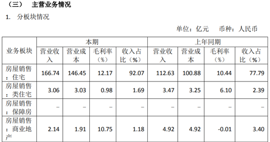 房企观察︱中铁建地产申请发债80亿，上半年营收与负债双增，近日迎来“新掌门”-第2张图片