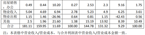 房企观察︱中铁建地产申请发债80亿，上半年营收与负债双增，近日迎来“新掌门”-第3张图片