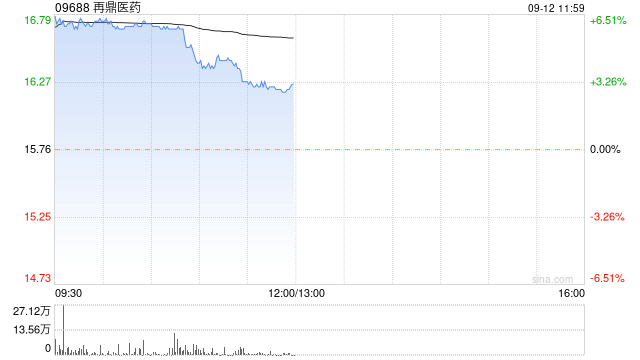 再鼎医药早盘涨逾6% 获小摩增持744.94万股股份-第1张图片