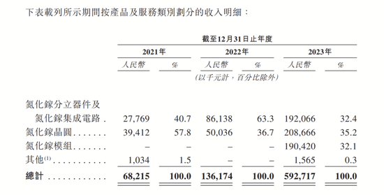 “NASA”首席女科学家回国创业，英诺赛科获曾毓群“真金白银”支持闯关IPO-第7张图片