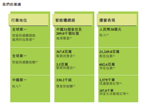 三年亏逾37亿元，丰巢冲击港股IPO胜算几何？-第1张图片