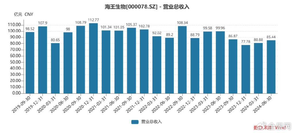 海王生物：业绩底部或已出现 流量价值有望重估｜业绩有得秀-第1张图片