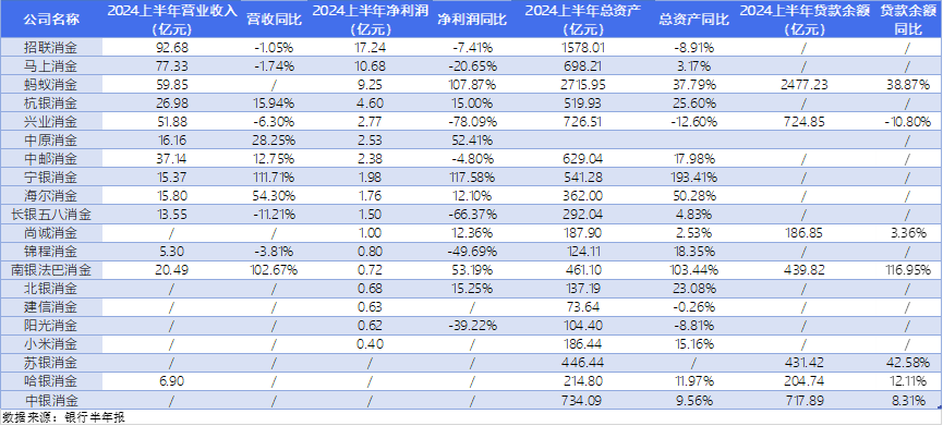 消金行业格局生变：头部公司“急流勇退” 腰部逆势崛起-第1张图片