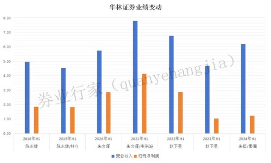 五年七任总裁，华林证券高管之最-第3张图片