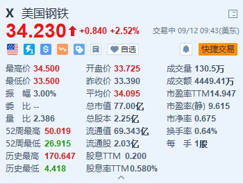 美国钢铁涨超2.5% 公司CEO与新日铁高管仍努力促成收购交易-第2张图片