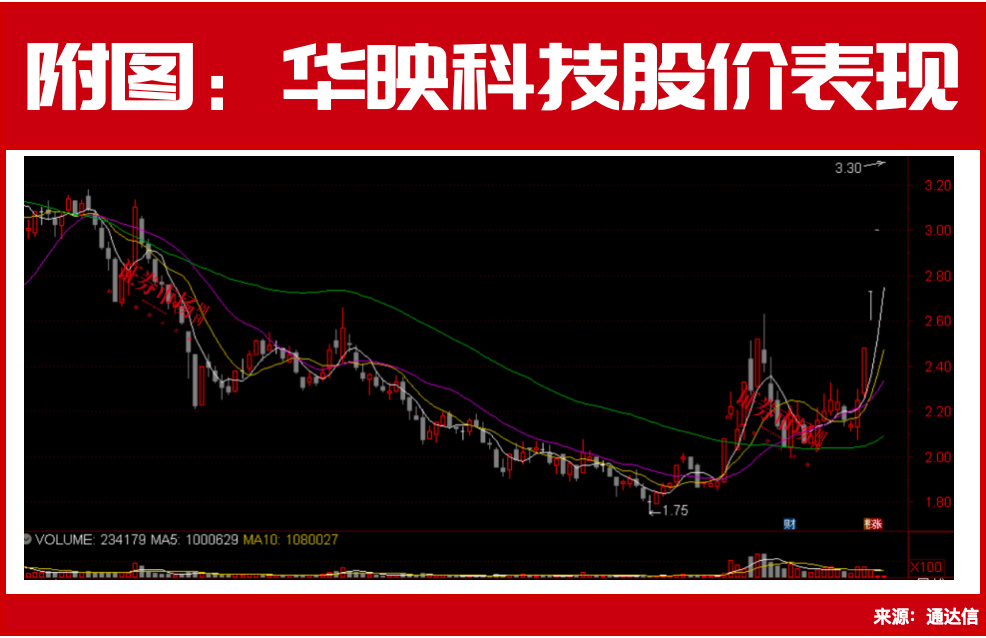 华为新品发布引爆折叠屏概念股，华映科技收出4个涨停-第1张图片