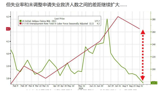 小幅反弹！美国上周首次申请失业救济人数 23万人，高于预期-第3张图片