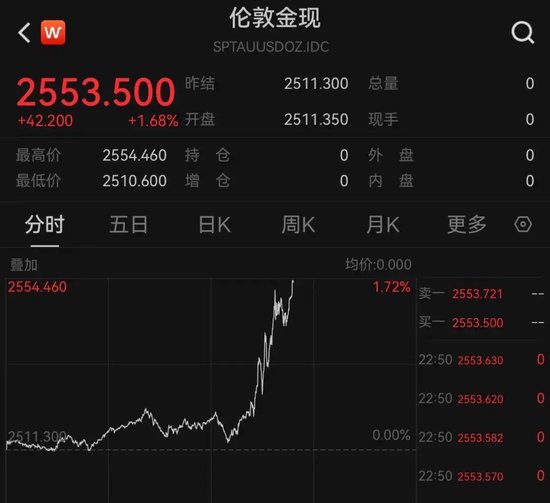 疯狂！黄金突然暴涨，再创历史新高！-第1张图片