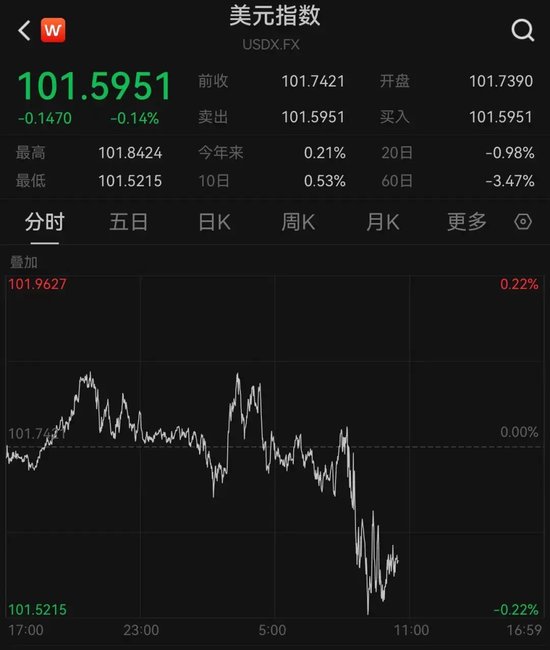 疯狂！黄金突然暴涨，再创历史新高！-第3张图片