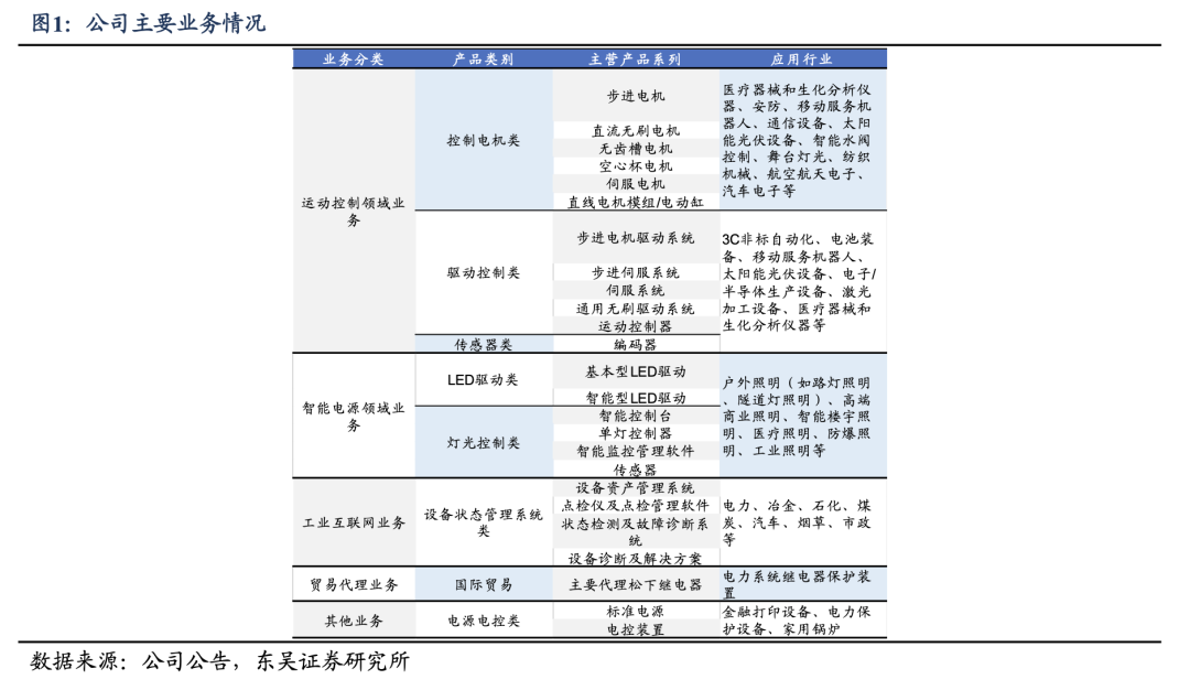 【东吴电新】鸣志电器：步进规模基本稳定，新兴领域表现亮眼-第2张图片