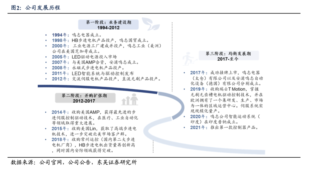 【东吴电新】鸣志电器：步进规模基本稳定，新兴领域表现亮眼-第3张图片