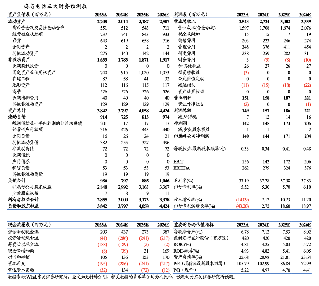 【东吴电新】鸣志电器：步进规模基本稳定，新兴领域表现亮眼-第6张图片
