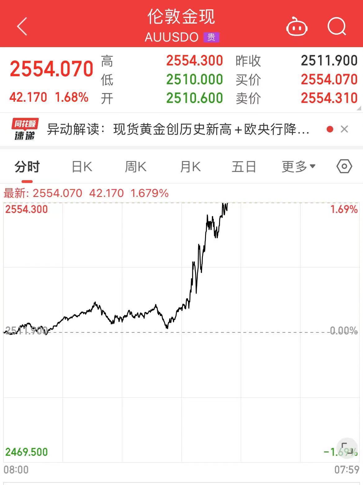 欧洲央行宣布：降息！黄金暴涨，再创历史新高！原油价格飙升！什么信号？-第1张图片