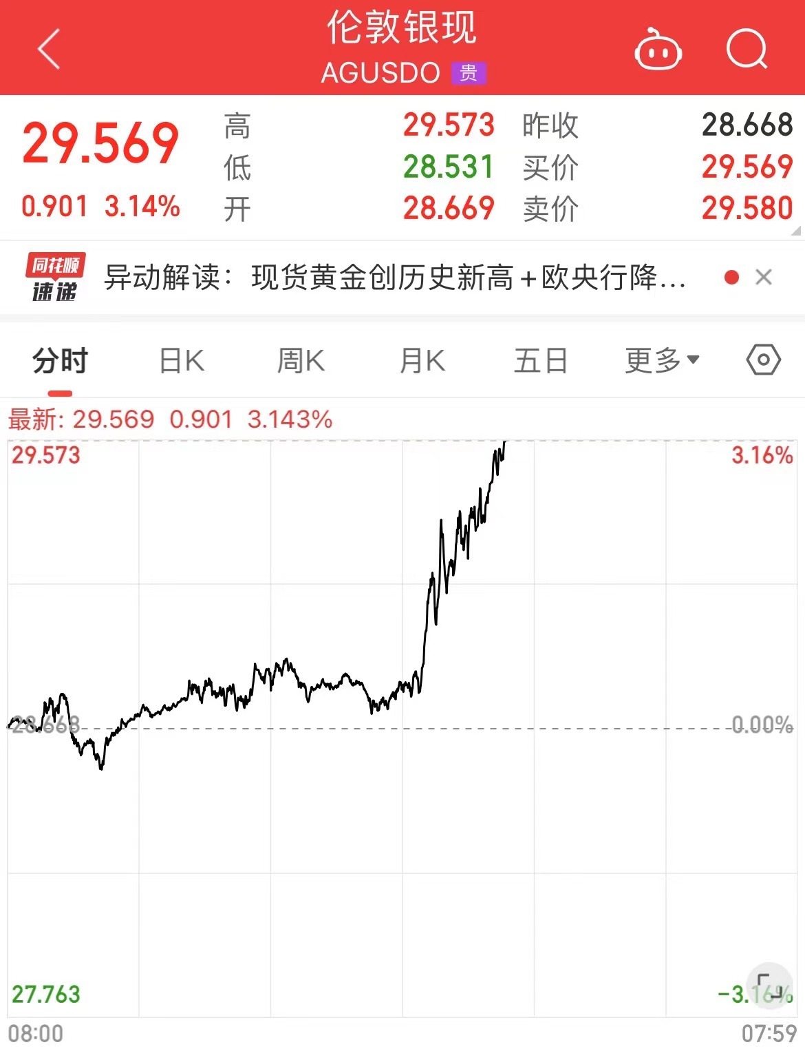 欧洲央行宣布：降息！黄金暴涨，再创历史新高！原油价格飙升！什么信号？-第2张图片